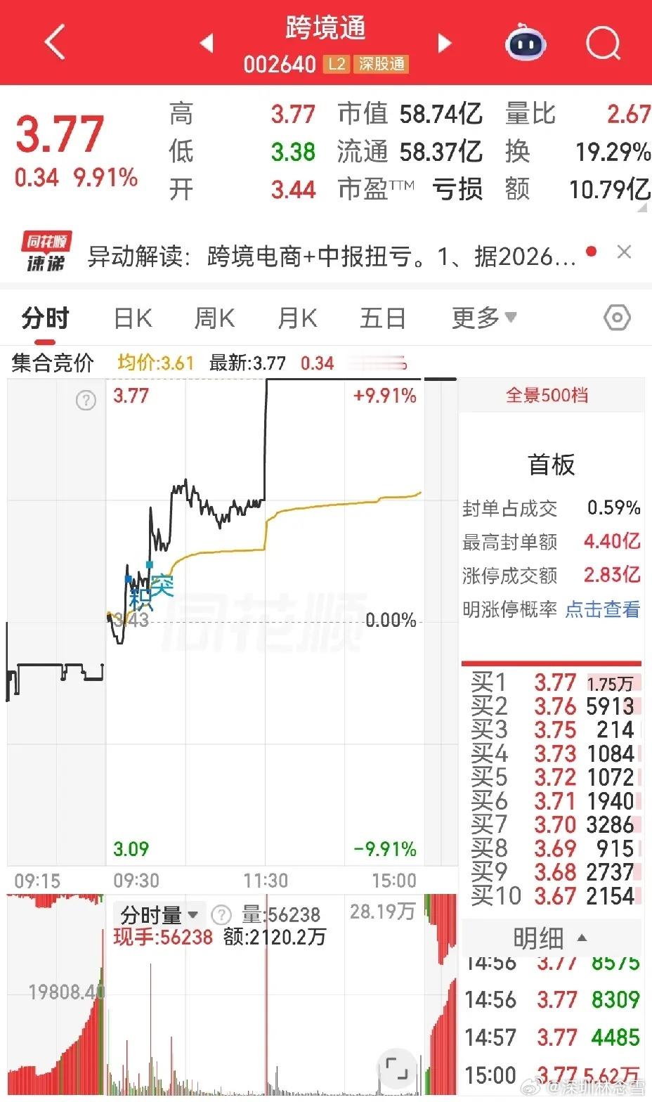 跨境通还真涨停了，我上午看到的时候有大把时间可以上车，而且也有比较大的差价空间，