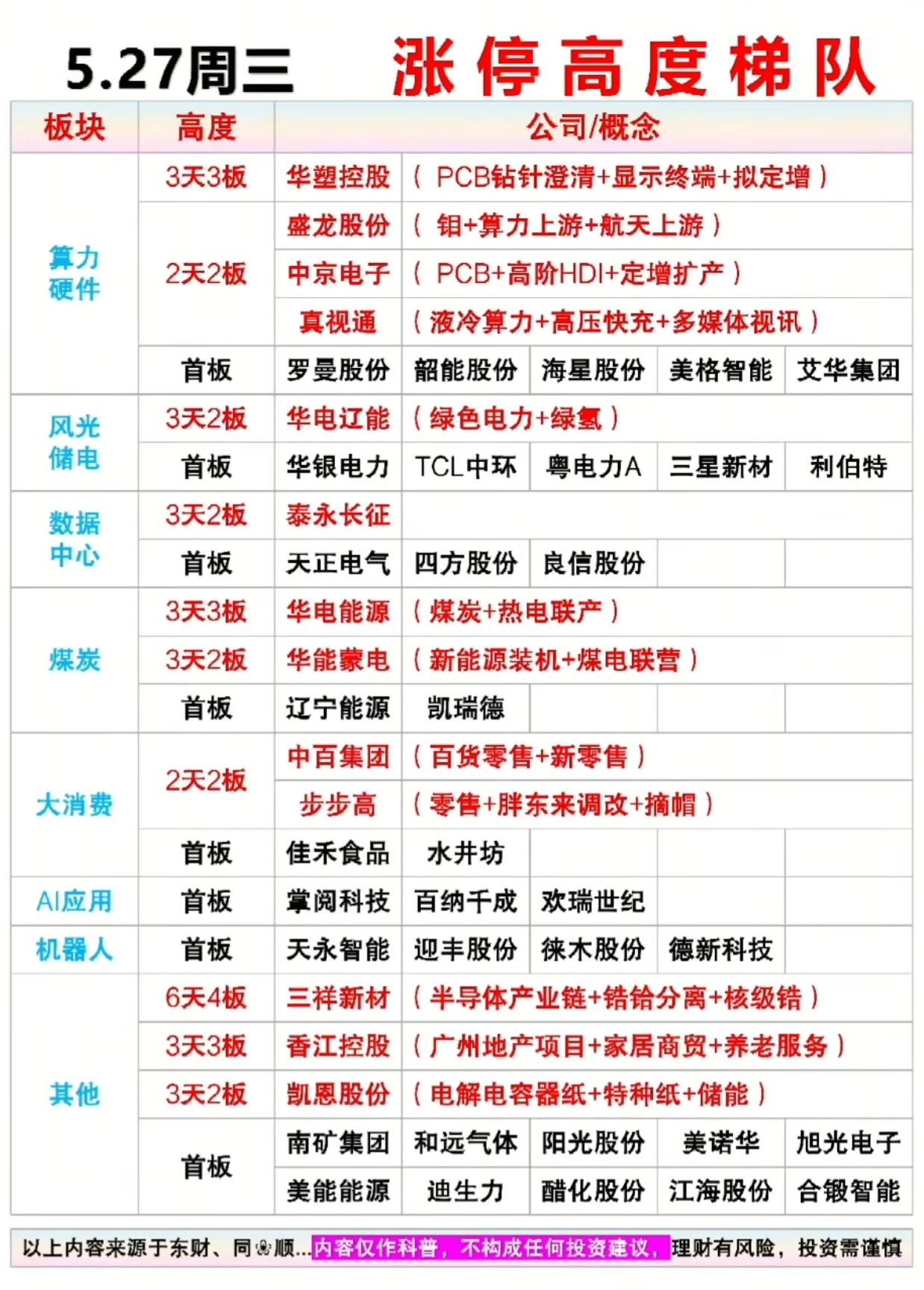 5.27涨停梯队曝光！3连板龙头杀出，算力/煤电主线藏机会，首板名单收好！5