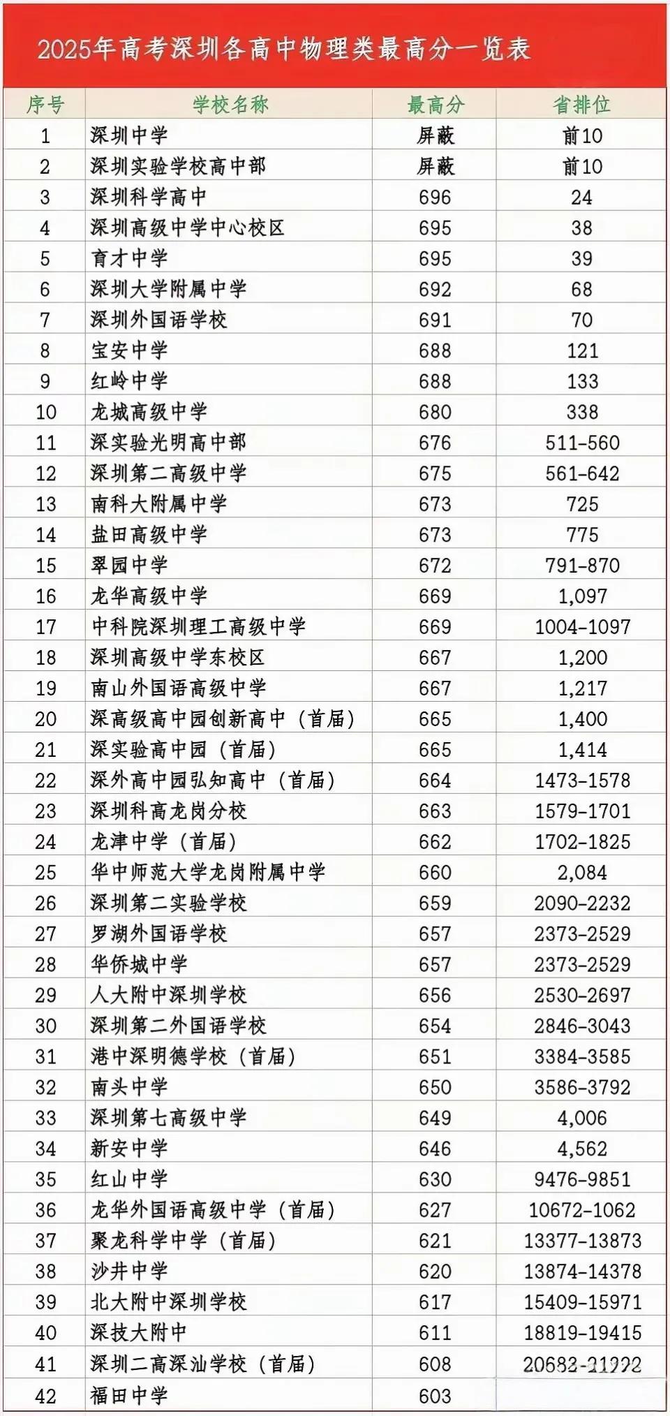 深圳有130多所高中，其中今年高考物理类有600分以上学生的只有42所，还有大量