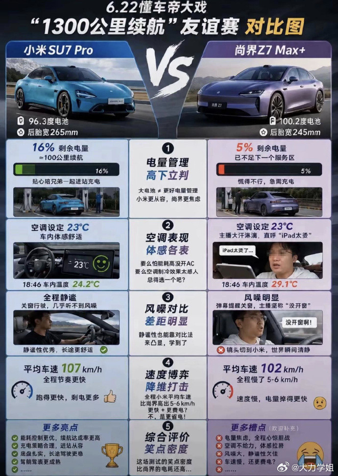 懂车帝京沪续航测试小米SU7和尚界Z7京沪“斗法”结果出炉！同样标称900km续
