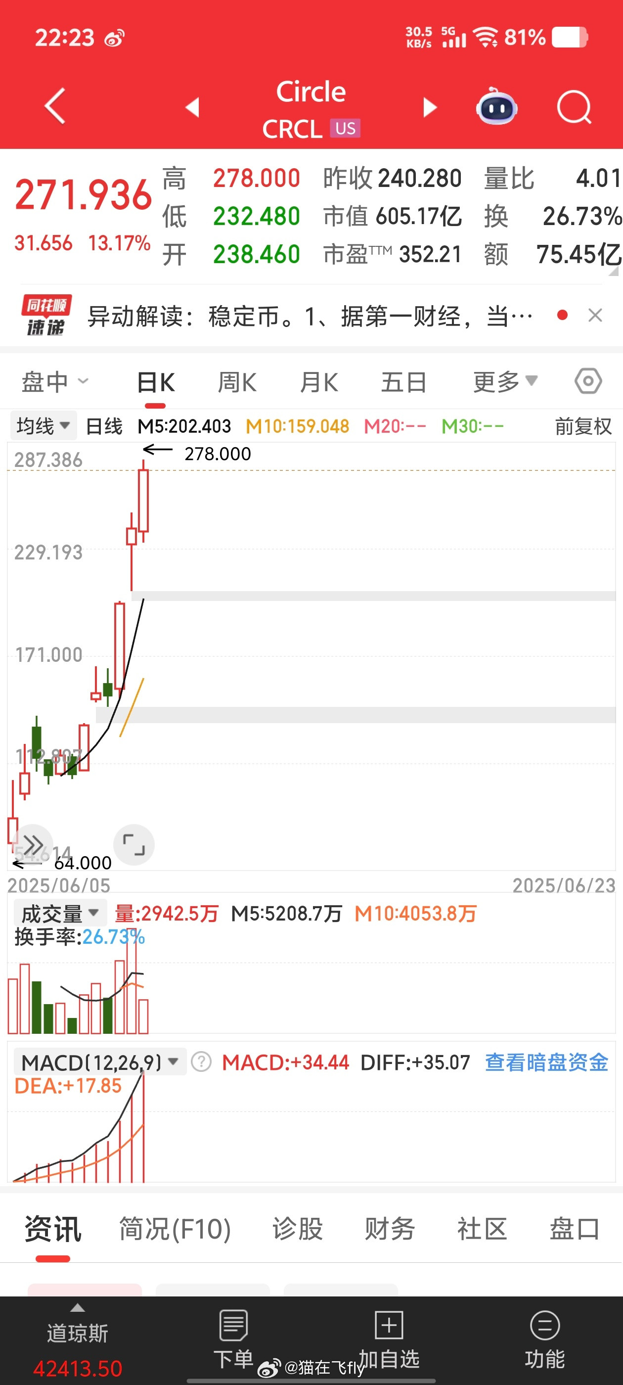 老美那边没监管嘛[doge]没有异动提醒嘛[doge]不保护中小投资者嘛[dog