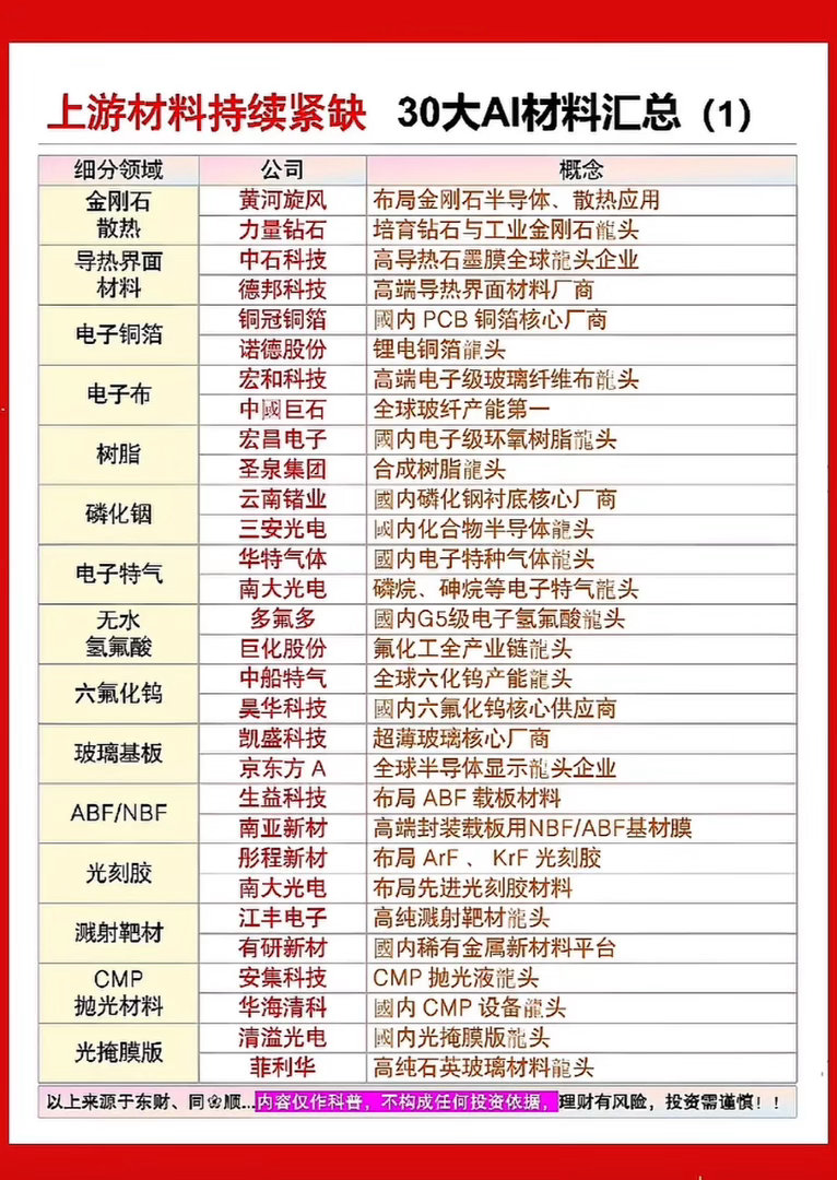 30种AI材料，行业龙头盘点。AI材料领域有不少行业龙头值得关注。在AI芯片方面