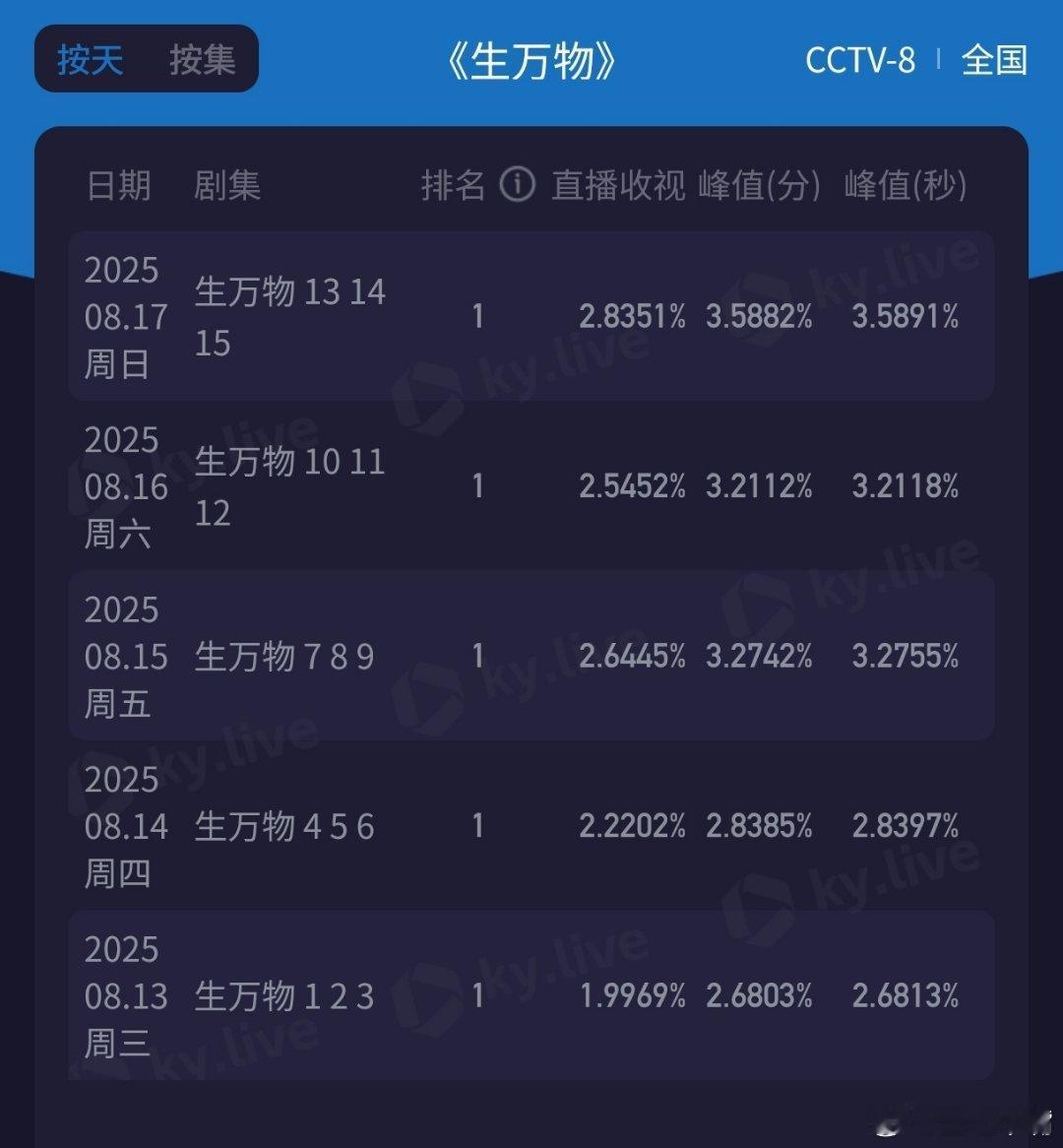 今年第一爆是哪部剧毫无疑问是《生万物》。网台口碑皆爆！[点赞][点赞][
