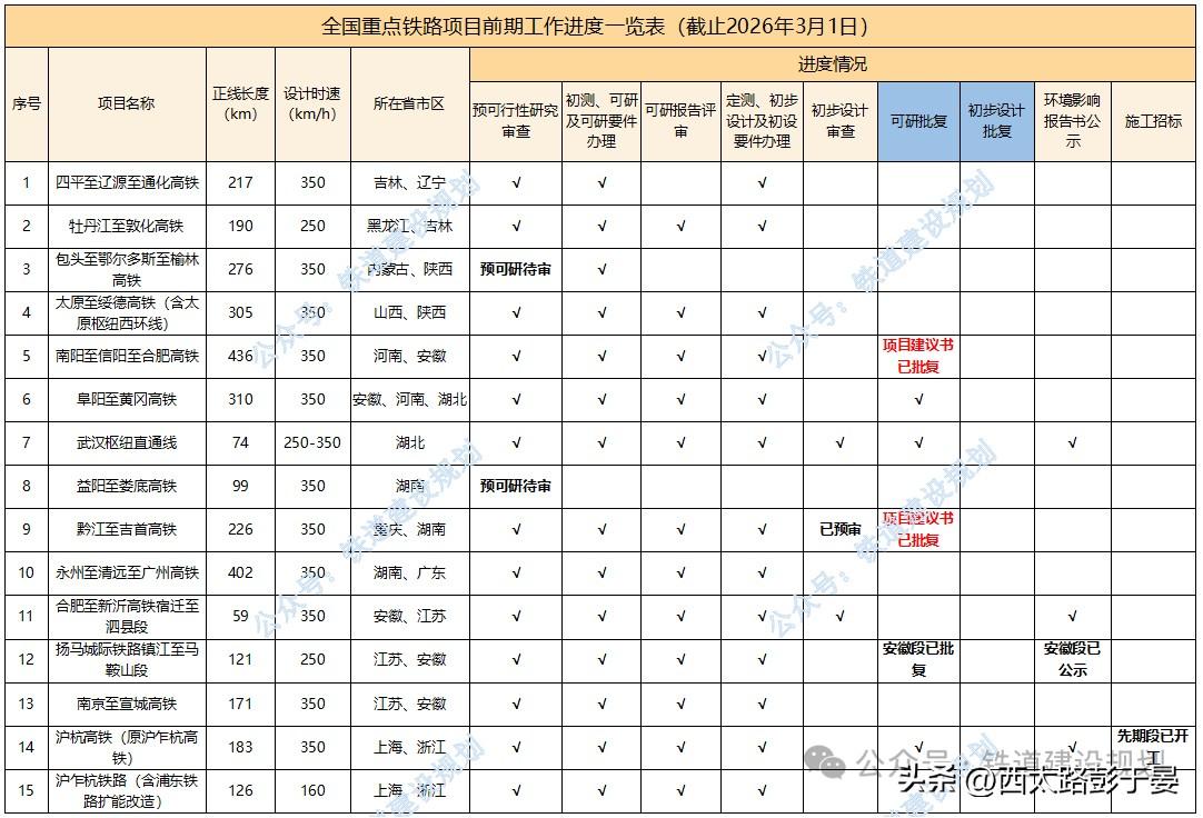 38个全国重点铁路项目最新进度情况！这些线路离开工不远了截至2026年3月1