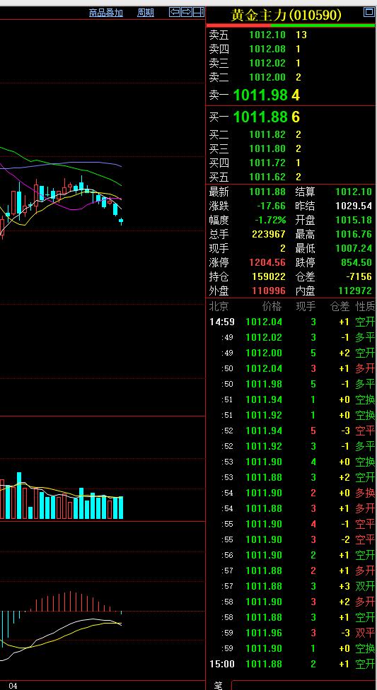 近期黄金期货持续下跌，周三更是险守一千关口。未来如何运行概率比较大？简单