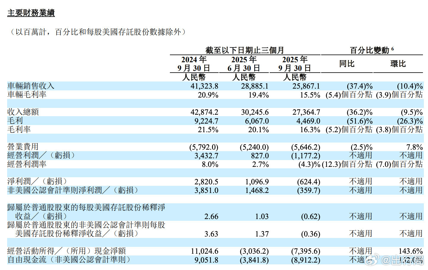 从昨天理想的财报一出来，有人沸腾了，你看理想亏损了！！！首先，在第三季度中，理想