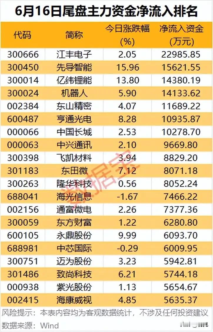 尾盘资金突击埋伏！6.16尾盘主力净流入21只核心标的梳理！6月16日尾盘出