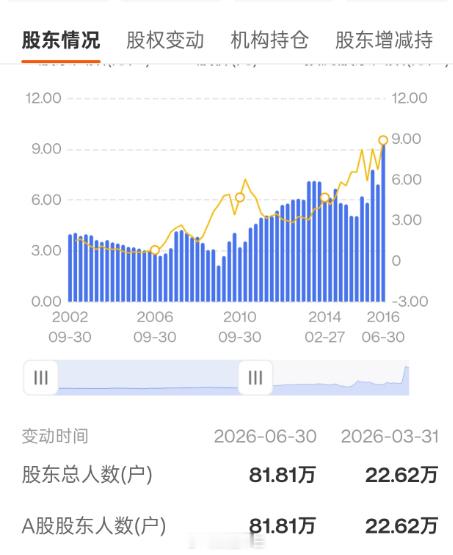 a股散户多的股票：到底是好事还是坏事呢？中际旭创走牛之前只有6万散户（现在是2