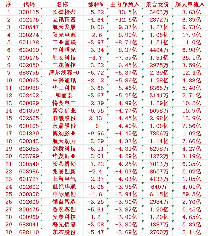 12月15日尾盘30分钟，主力资金大幅卖出的30名单！长盈精密：主力净流出1