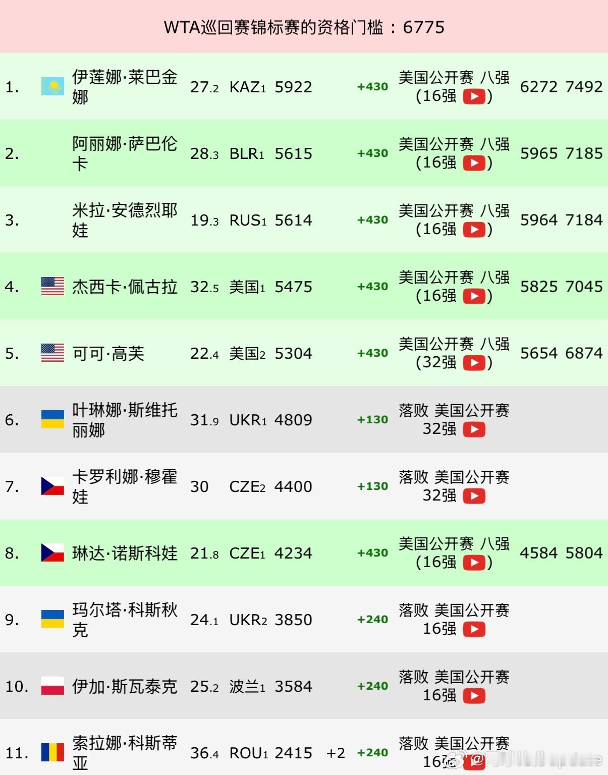 美网2026【年终赛名额】美网八强产生，今年美网高排名球员都稳定发挥，科斯蒂亚、