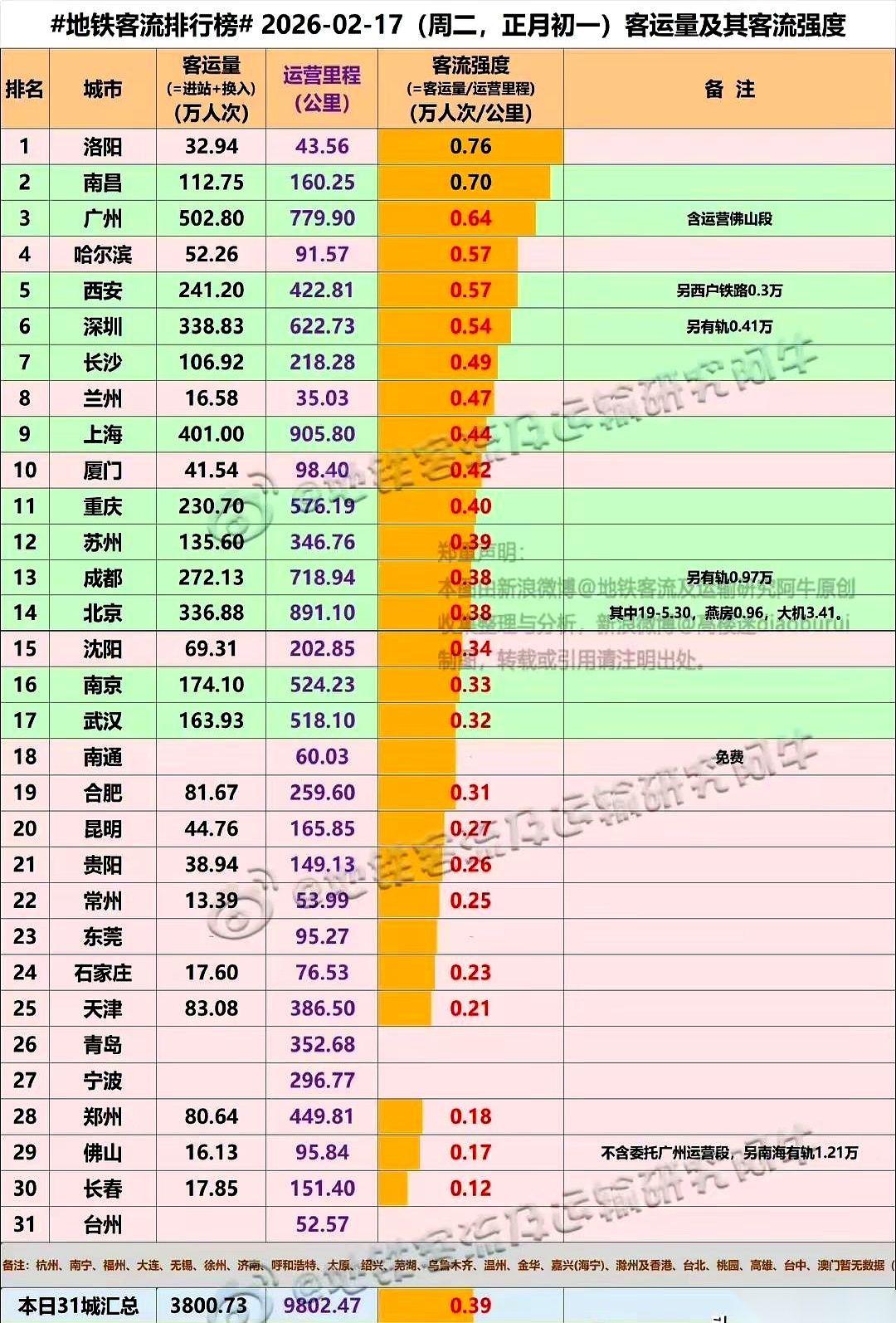 好家伙，过年回洛阳，差点没挤上地铁。手机信号都刷不出来，我当时就一个念头：完了