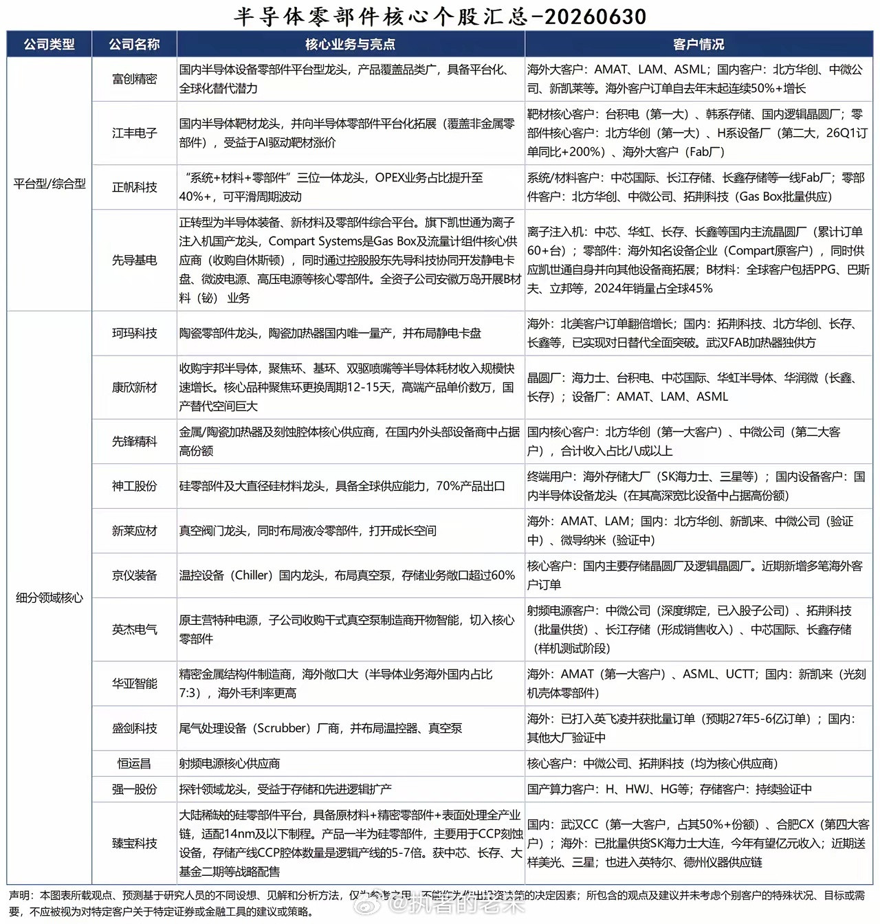 半导体零部件核心个股汇总