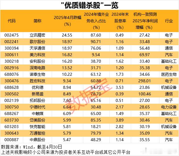优质错杀股名单A股​​​