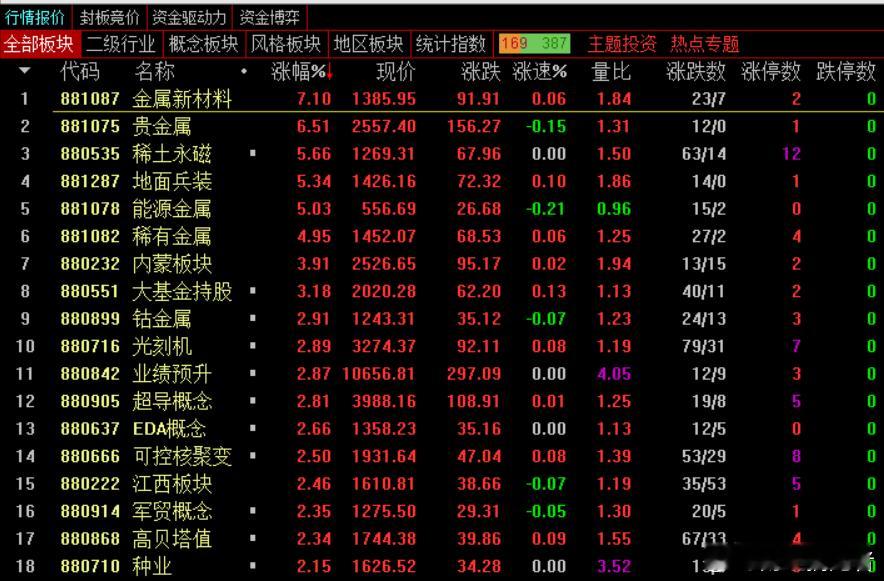 收盘，沪指跌0.19%报3889.5点，深成指跌0.93%报13231.47点，