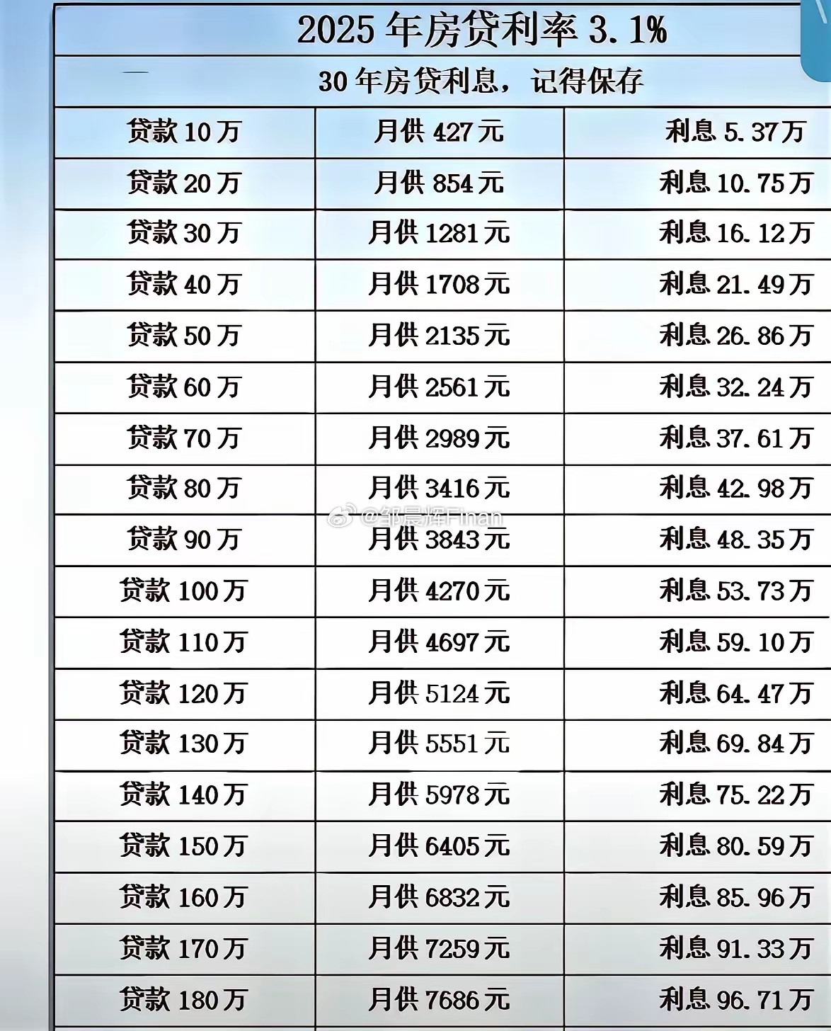 网上看到这张房贷利息表，你们觉得房贷利率3.1高不高，相当于你买一套房子，银行得