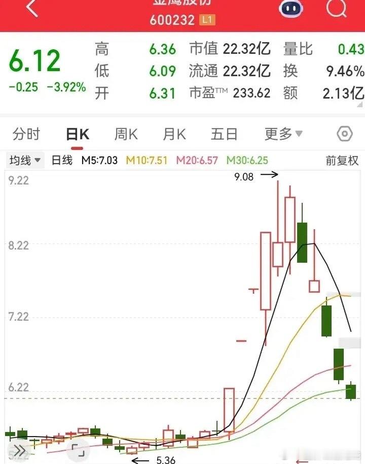 走势竟然反转得如此之快！前一个礼拜上涨最多的票，到了这一周就成了下跌最多的了！真