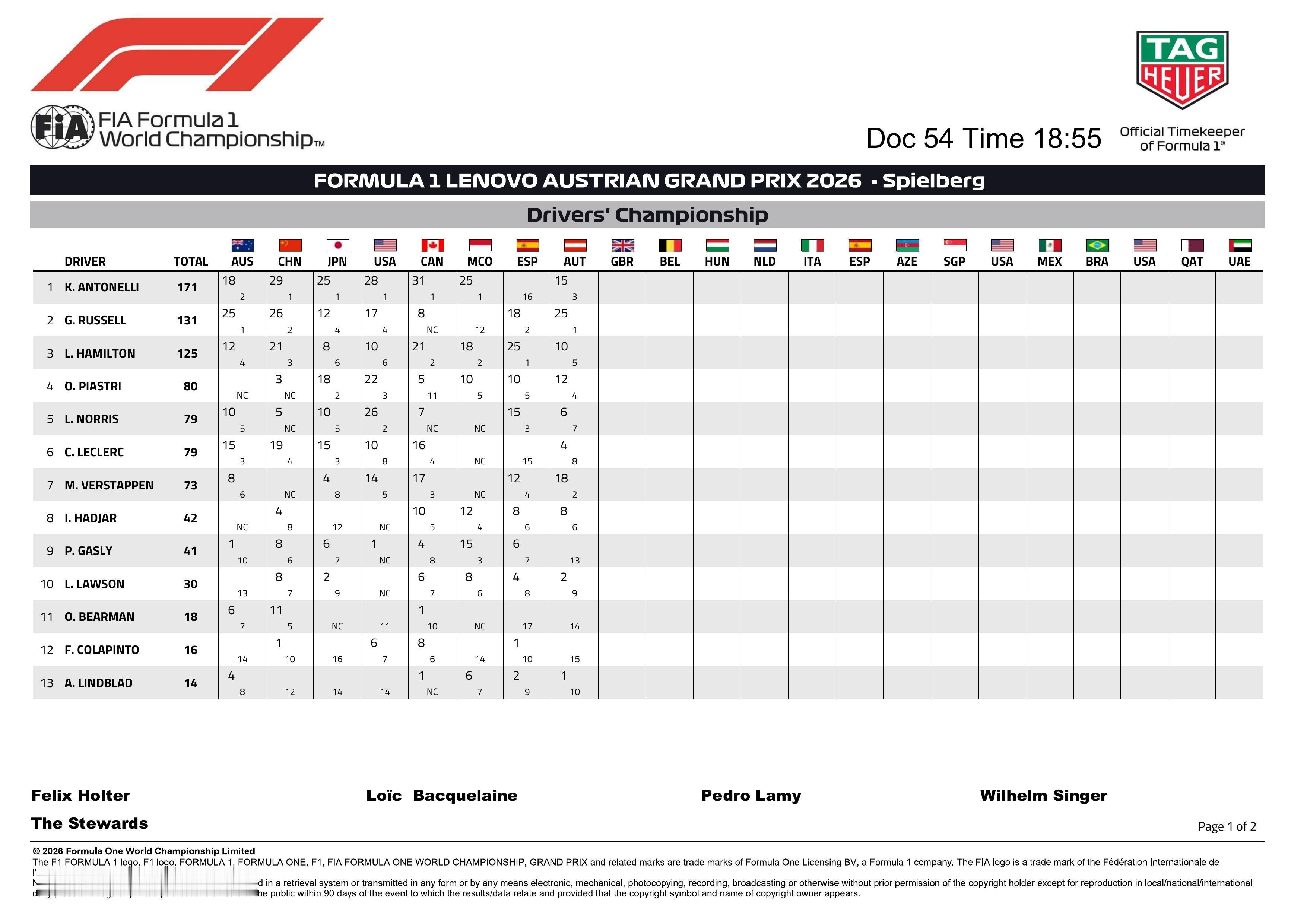 F12026F1奥地利大奖赛F1奥地利大奖赛最终成绩，以及车手与车队积分榜情况