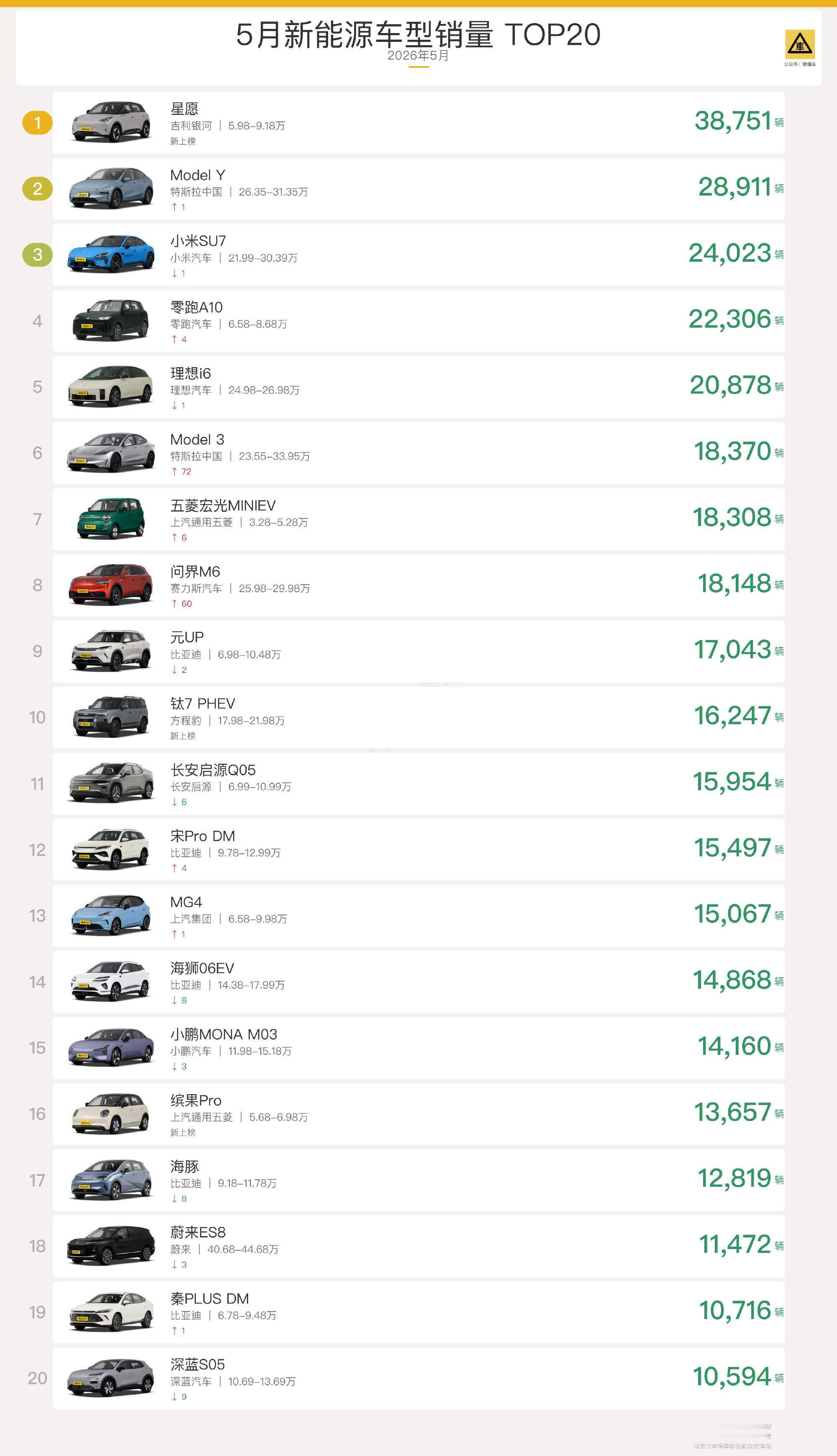 一天卖1300台！吉利星愿卖疯了！  盘点5月新能源销量TOP 20 ...