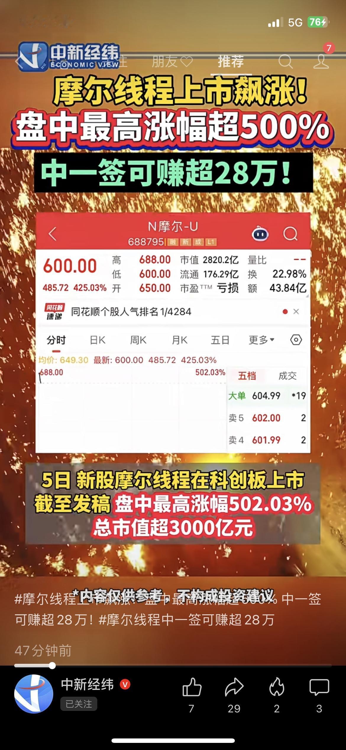 疯了！新股上市涨500%，中一签赚28万！这公司啥来头？摩尔线程今天科创