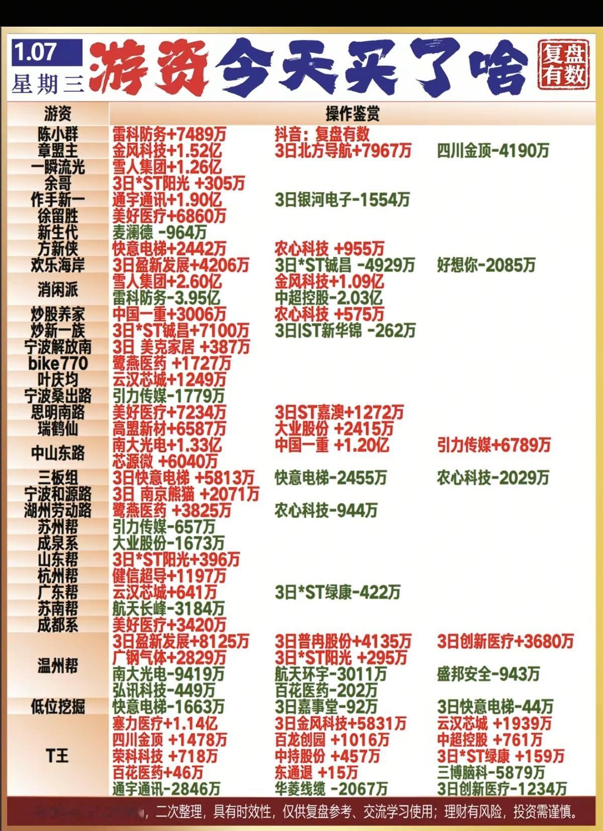 1.07周三游资抢筹龙虎榜！游资抢筹焦点：航天材料，军工信息化光刻