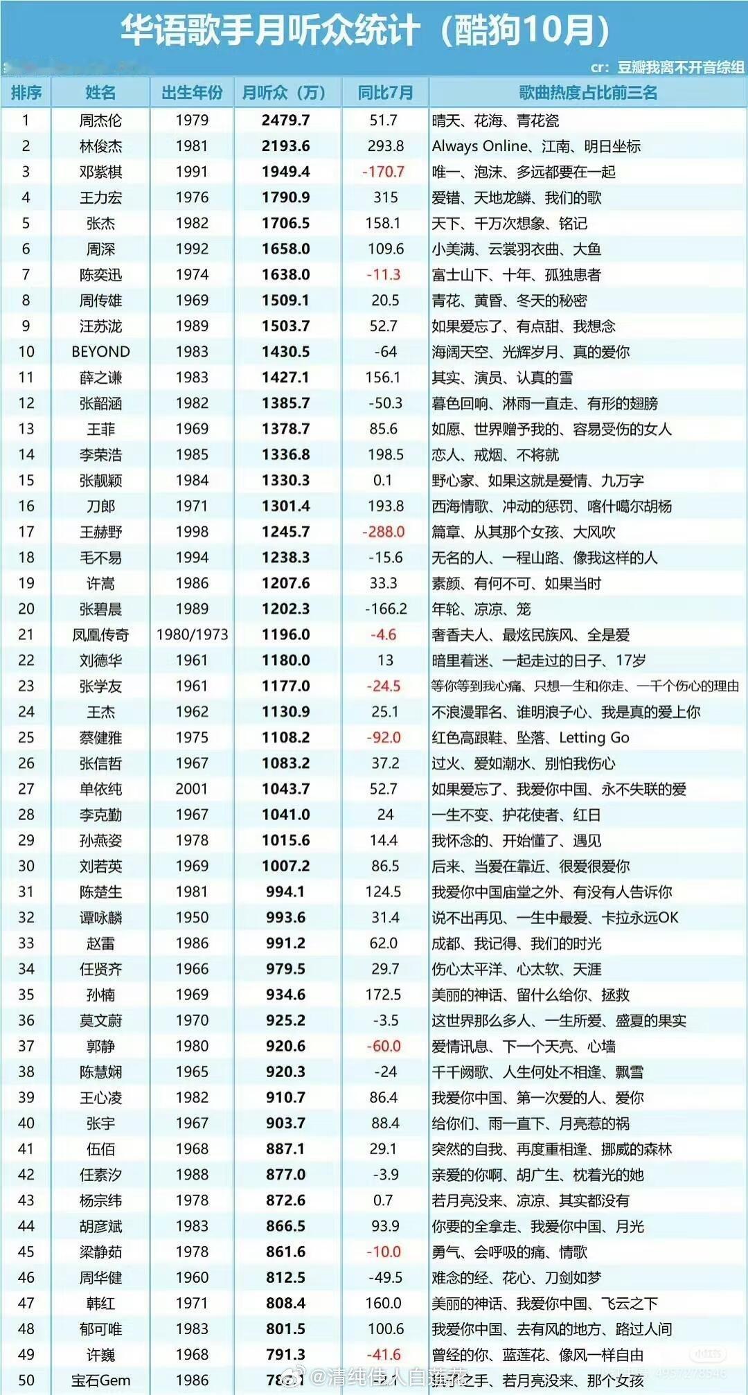 华语歌手月收听排名（🐶10月）男歌手前五：周杰伦，林俊杰，王力宏，张杰，周深