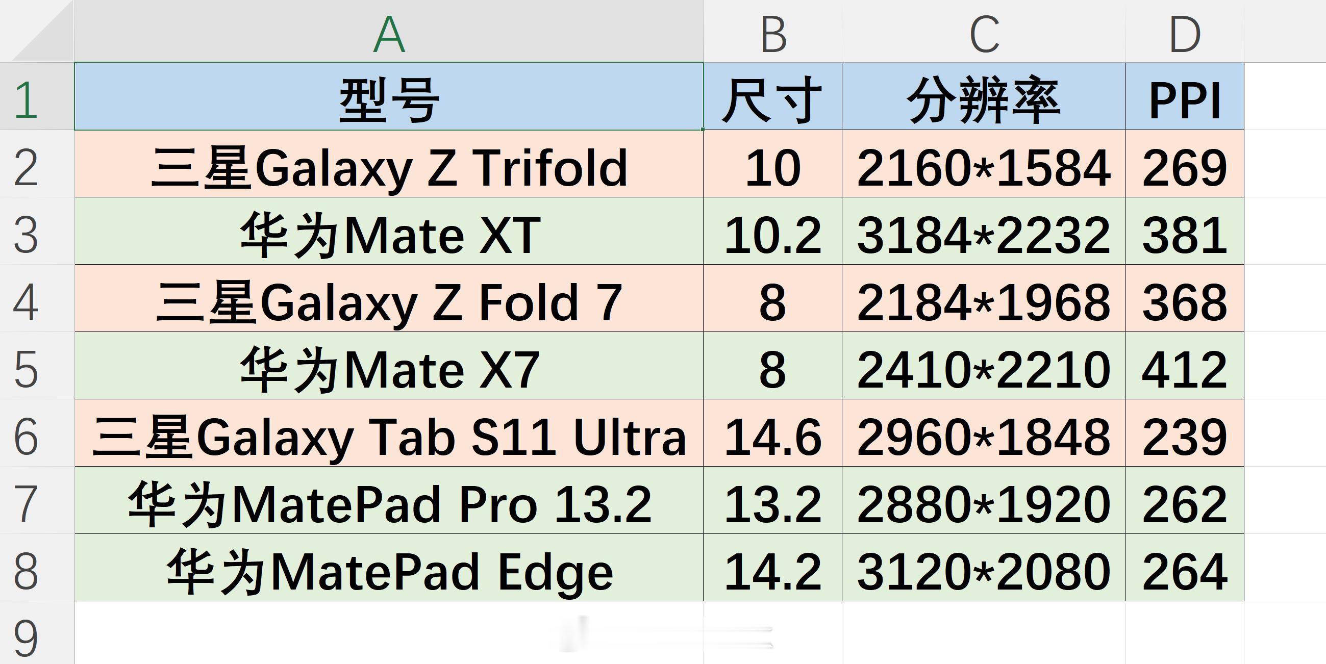 刚好三星三折叠GalaxyZTrifold来了，顺便整理了下三星折叠屏和华为