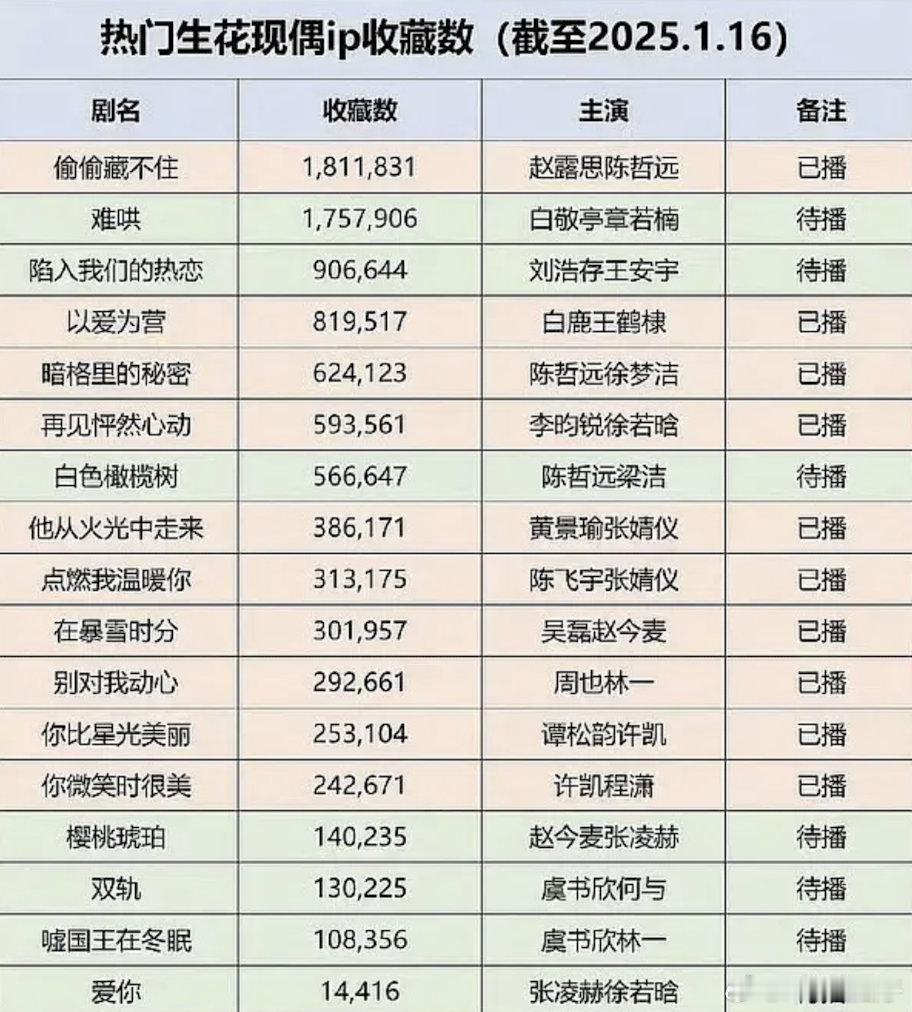 半年过去了，现偶惨不忍睹后面有机会的感觉只有骄阳了​​​