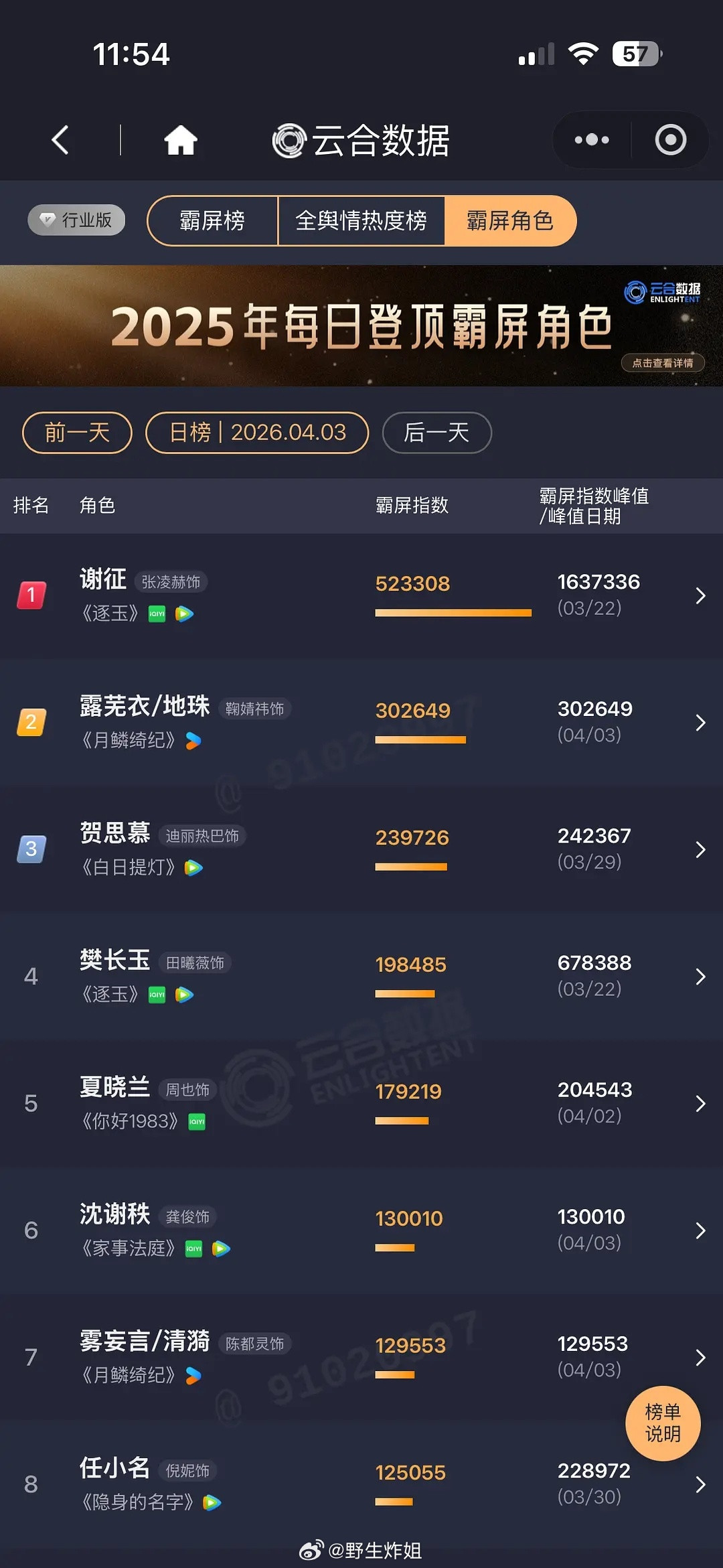 云合霸屏角色榜鞠婧祎断层，是不是足以证明🍊是月0最抗剧的