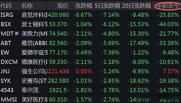 今年医药消费很惨，消费中最惨的是白酒，而医药中最惨的就是器械了，创新药好歹还偶尔