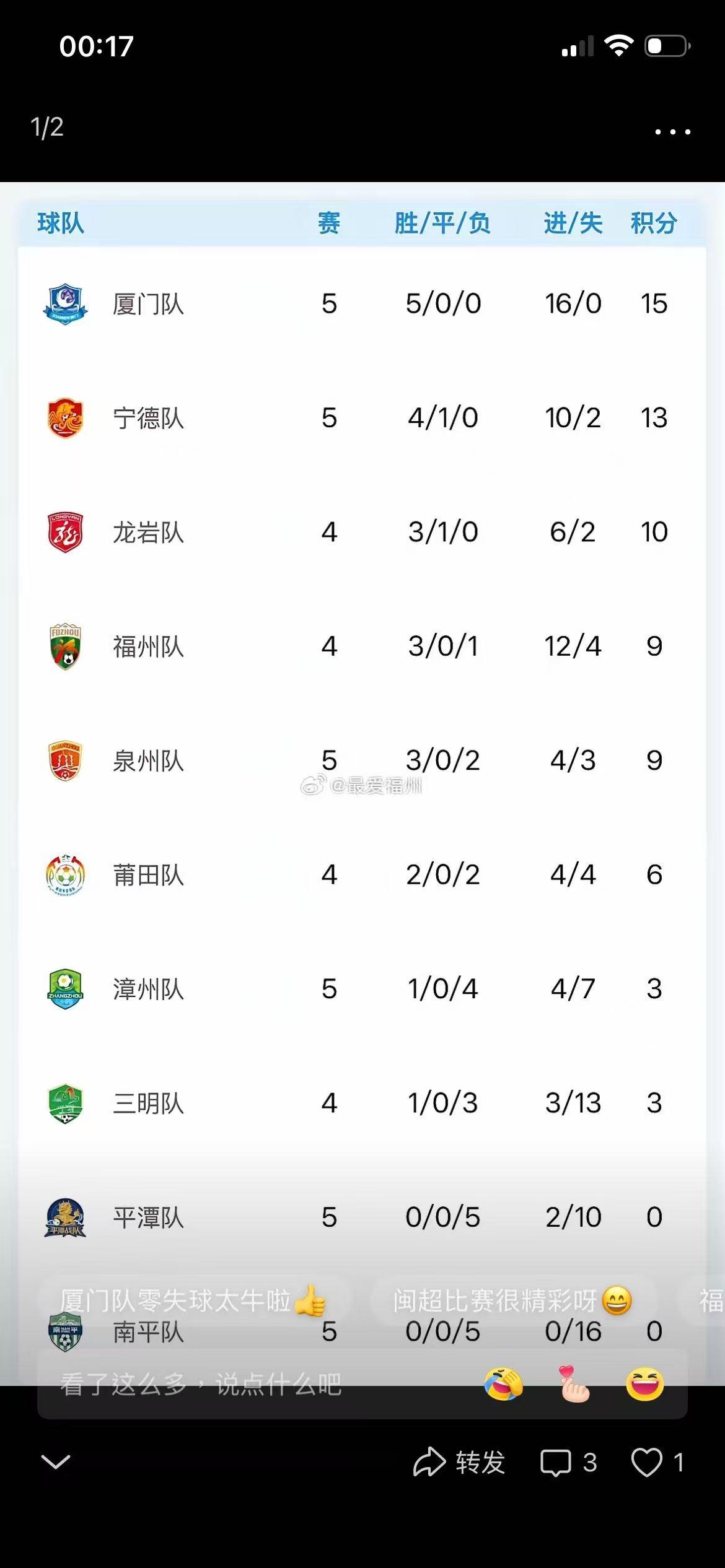 闽超宁德这“头把”交椅坐了不到24小时又被厦门超越了！迄今为止，厦门进球最多且