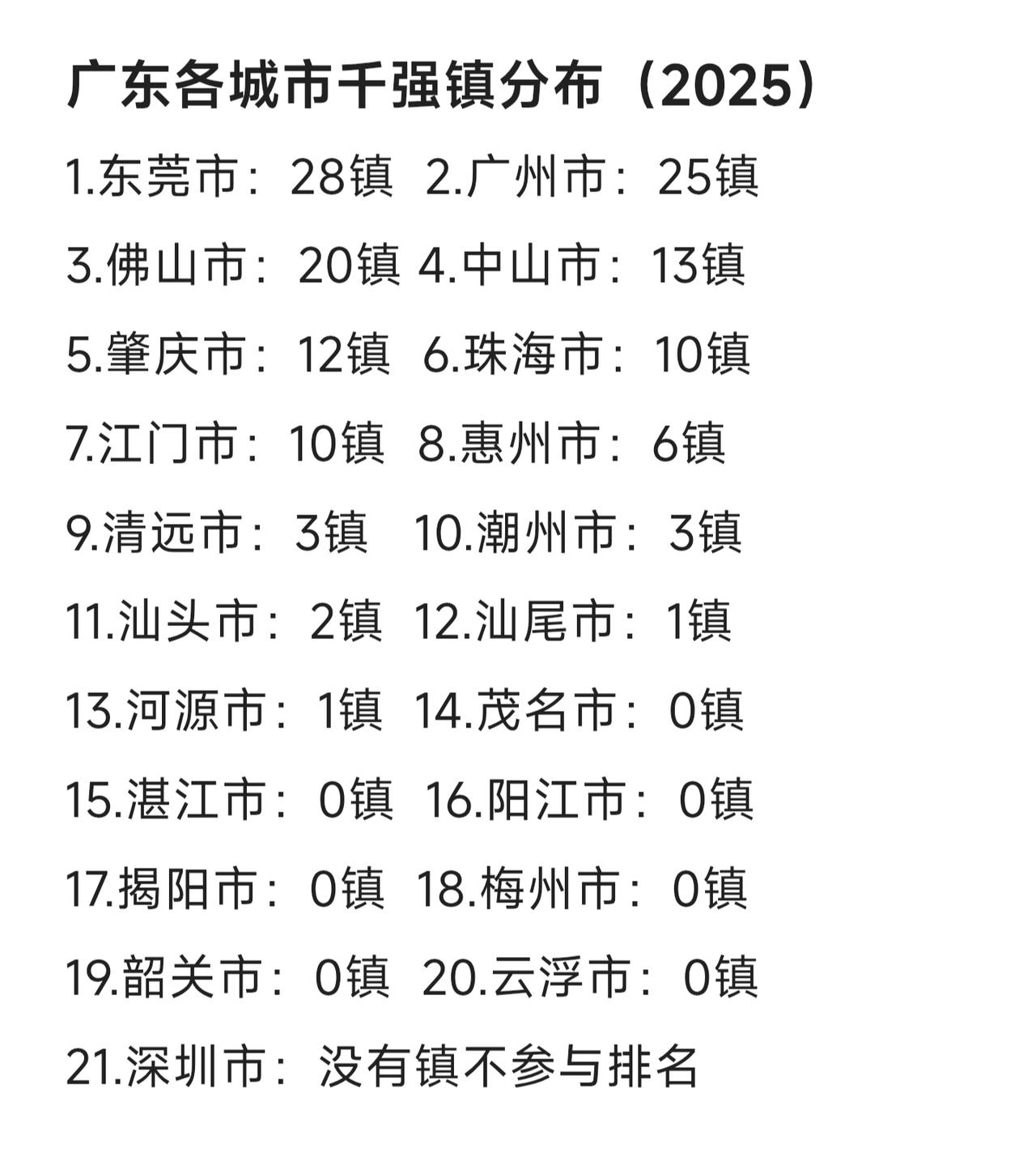 广东各城市中国千强镇数量，东莞、广州、佛山最多乡镇上榜，还有7个城市一个镇都没有