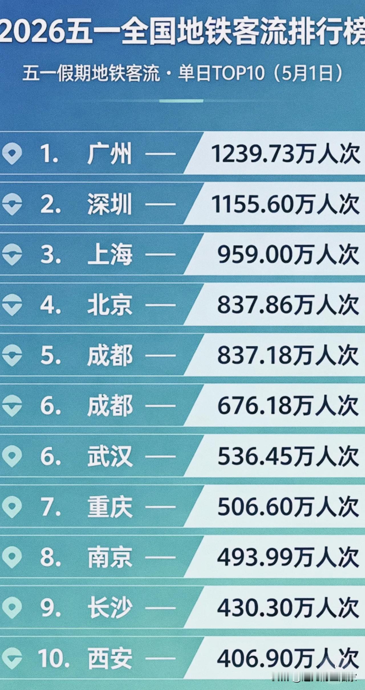 五一地铁客流榜：广深“霸榜”背后，藏着中国城市的真实活力密码！今年五一假期
