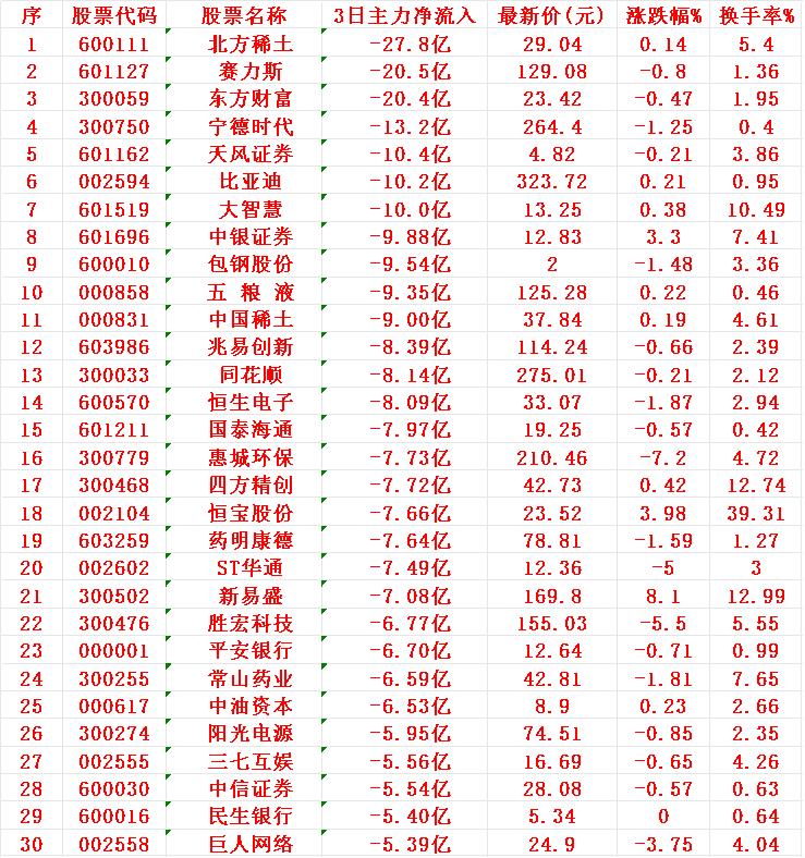 当心！7月17日，前3天主力大幅卖出的30名单1北方2赛力3东方