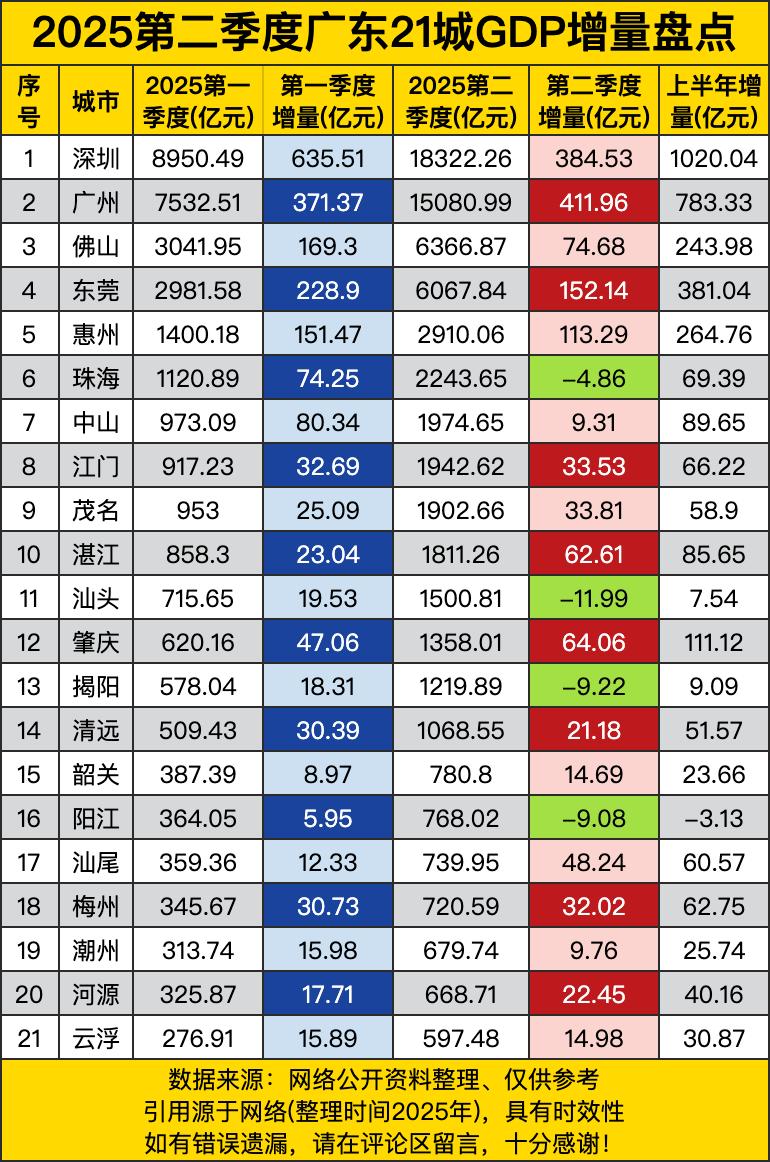 深圳那可是一马当先，上半年增量直接破千亿，达到1020.04亿元，第二季度也拿下