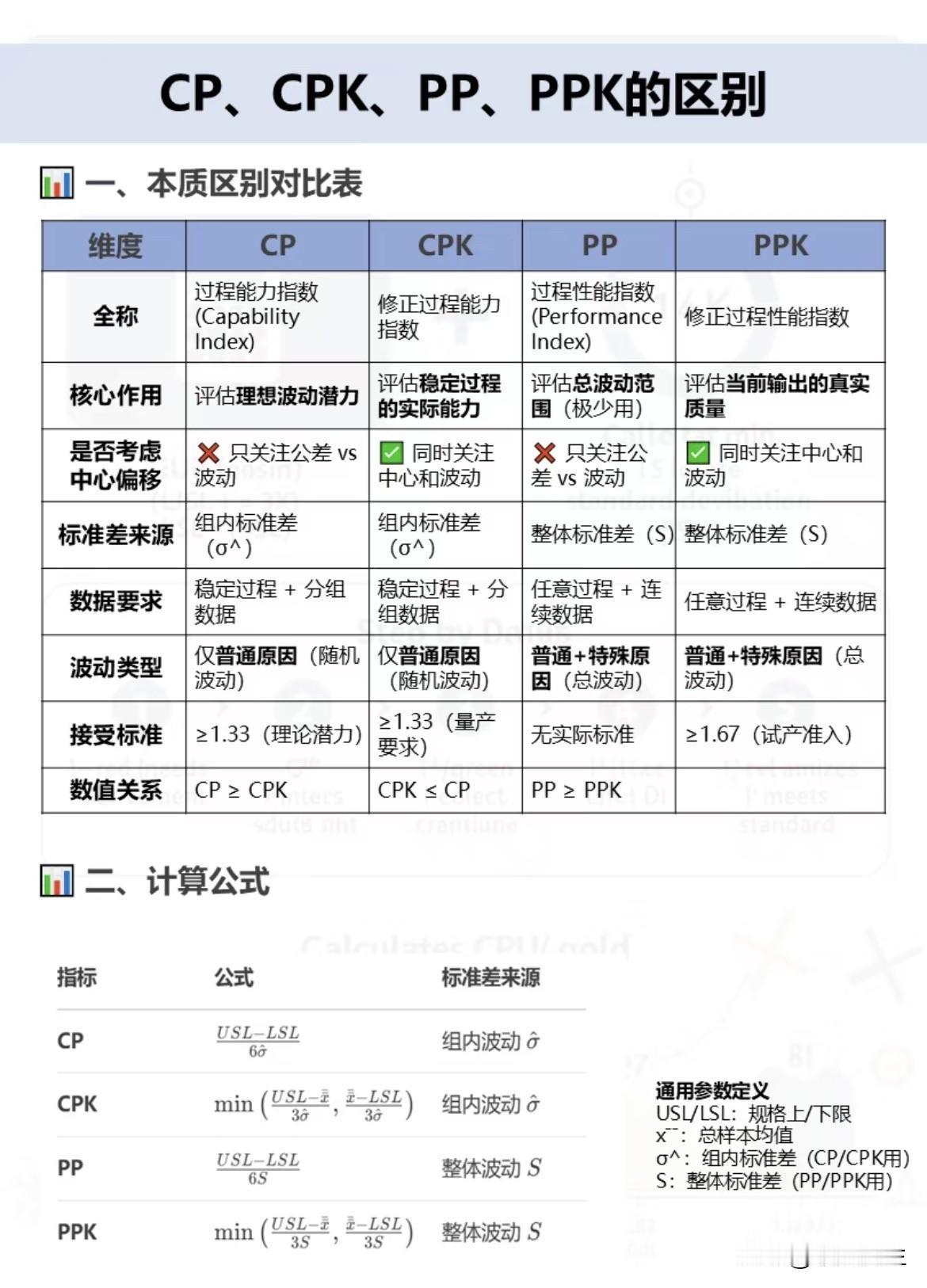 Cp、CpK，Pp，PpK的区别详解