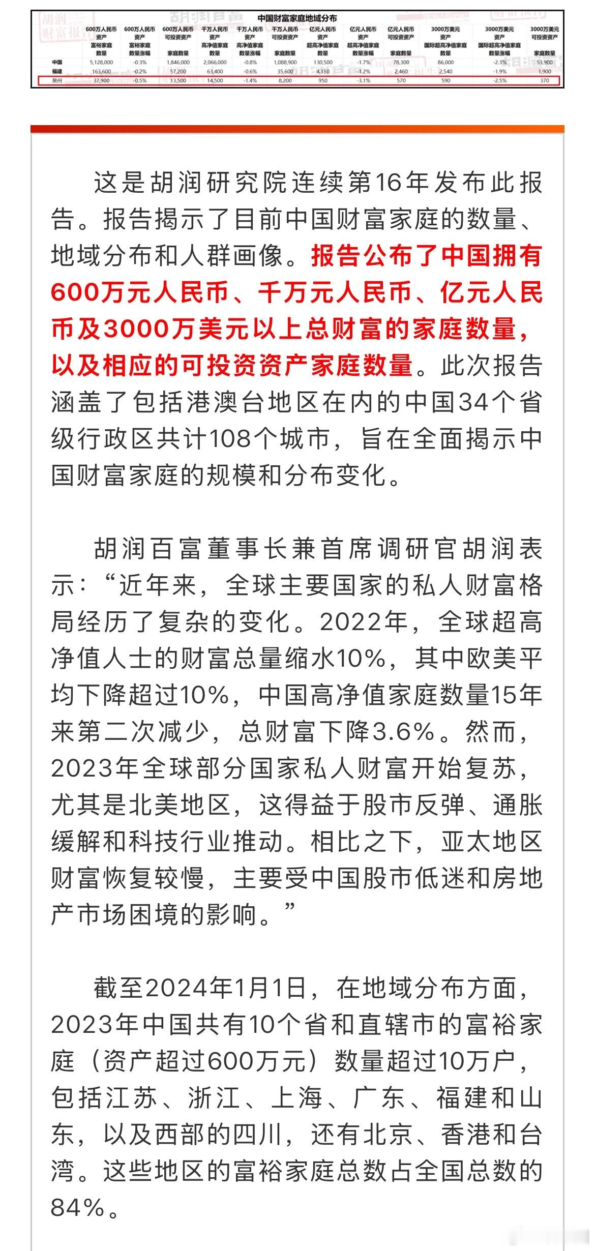 福建一城市有950户亿元家庭2月27《2024胡润财富报告》发布数据显示，福建