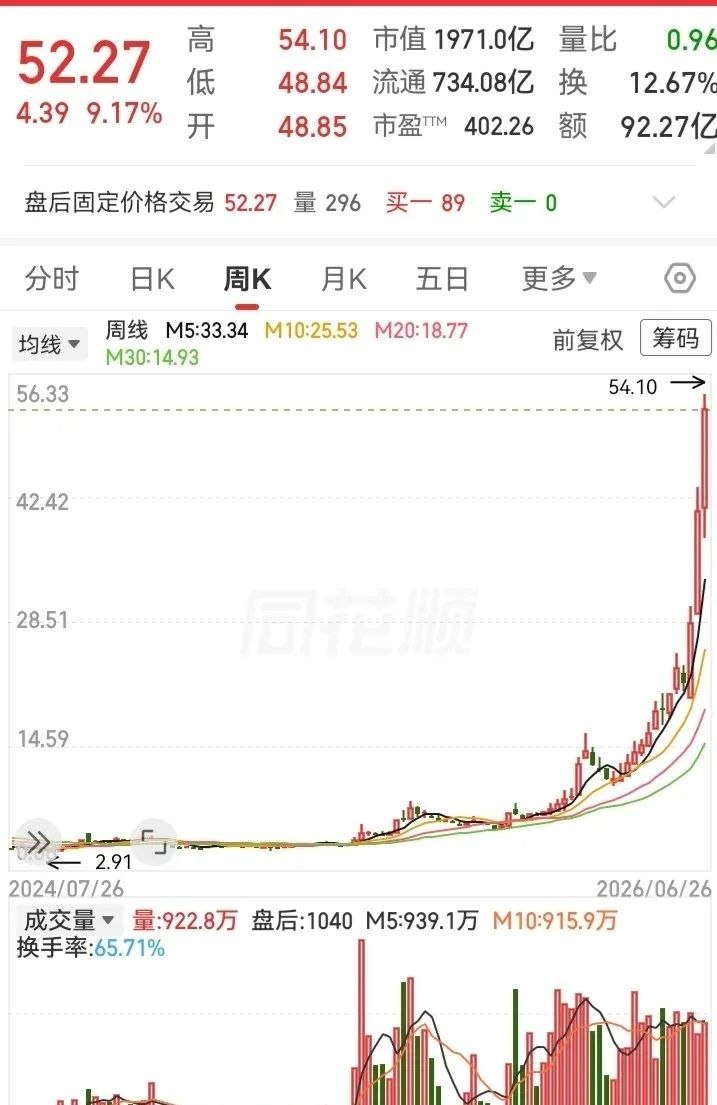 真羡慕这样的走势！在底部时进行箱体震荡，跌也跌不了多少。可是一旦突破箱体上沿，就
