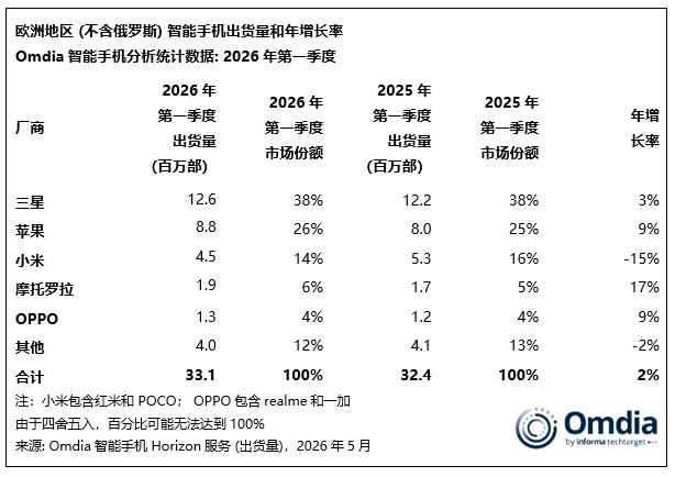 欧洲地区智能手机出货量和年增长率如下，国产OPPO和小米位列第三、第五~