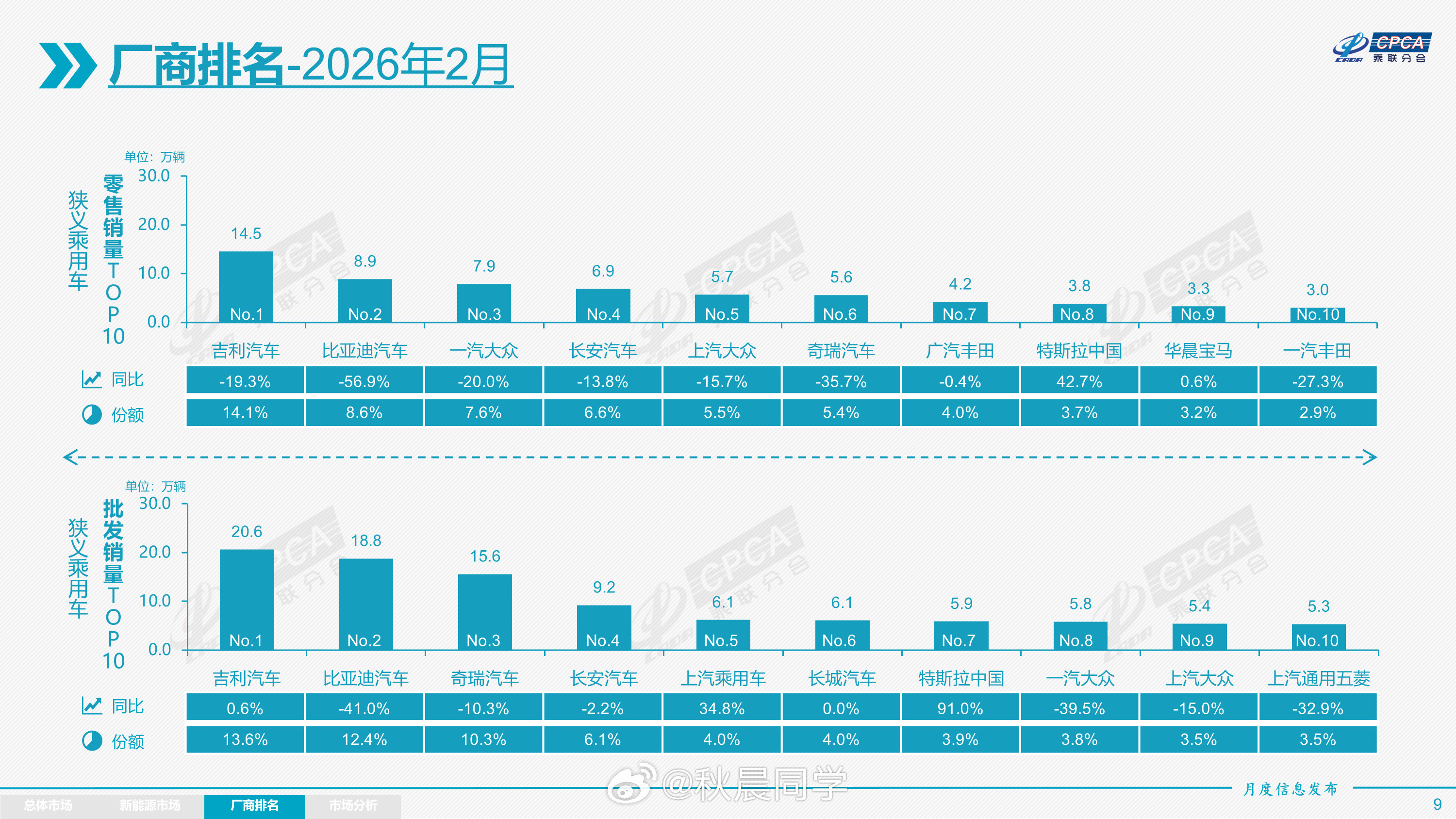 跟大家说个冷知识：吉利今年连续两个月霸榜国内销量第一，断档领先！今年目前也就只公