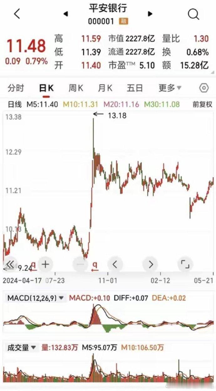 平安银行也慢慢开始起飞了。​说真的，现在这市场环境能稳住阵脚的都不简单，有些票看