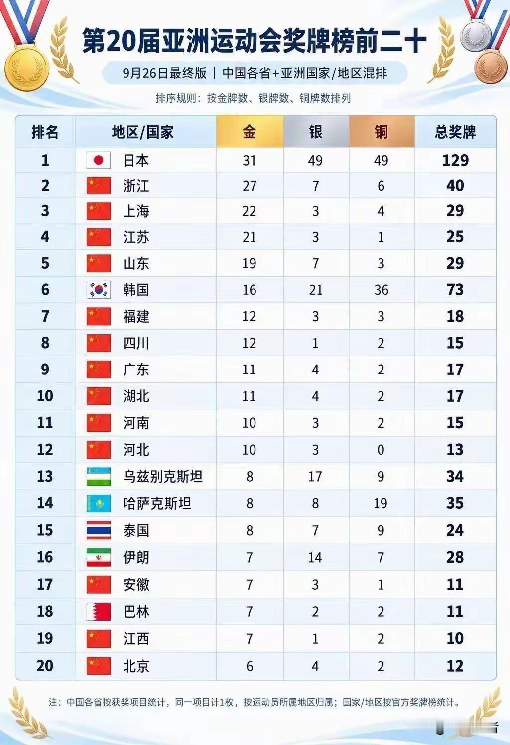 原来名古屋亚运会的奖牌榜还可以这样排！亚运会中国奖牌榜一枝独秀，其中中国金牌总