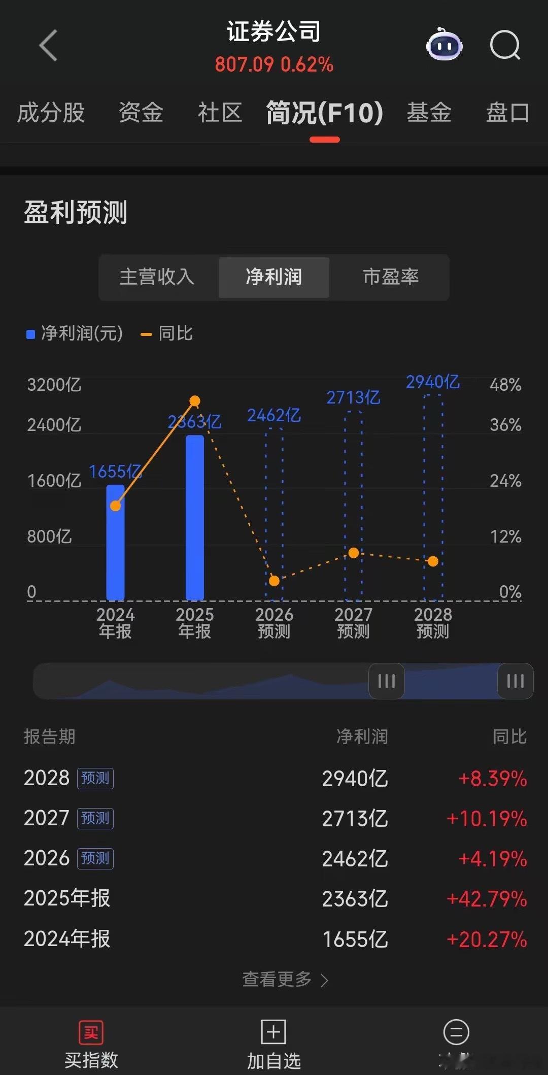 再来说如今的券商，2014年是外部的降息降准点燃了券商牛市，而2026年的