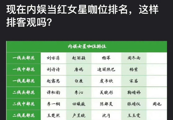 网友评内娱当红女星咖位排名客观吗？​​​