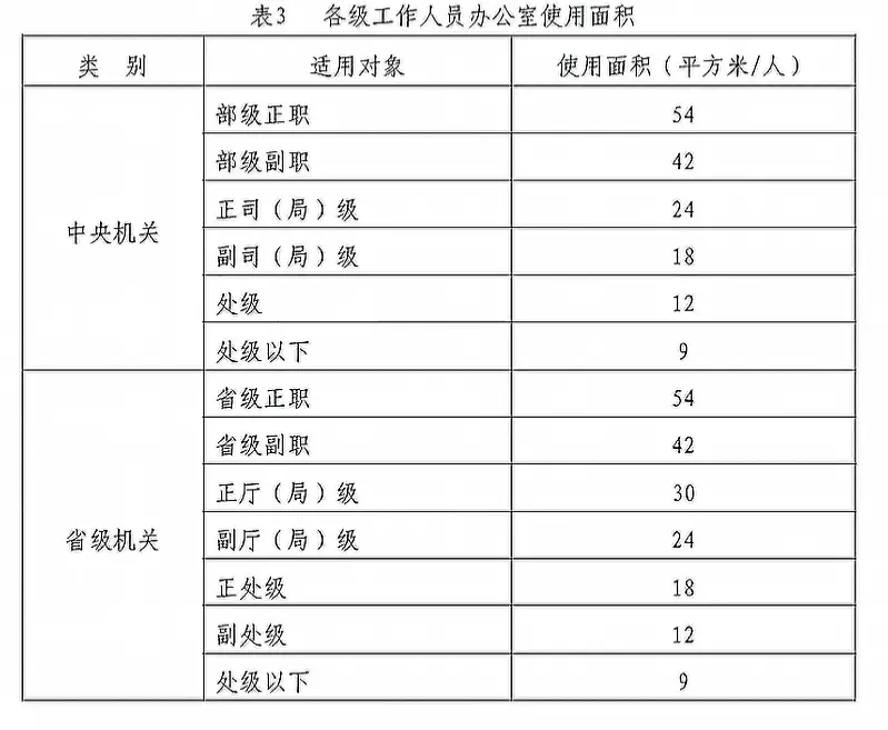 领导干部办公室使用面积