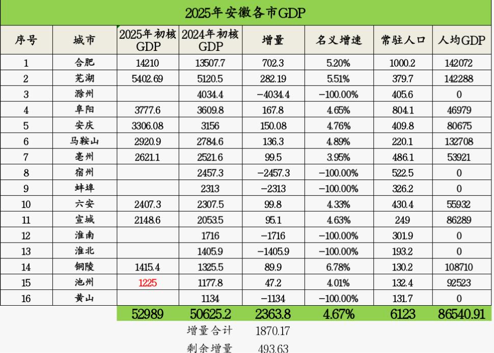 安徽10个城市2025年GDP出炉：合肥芜湖领跑、阜阳安庆差距扩大、六安第10名