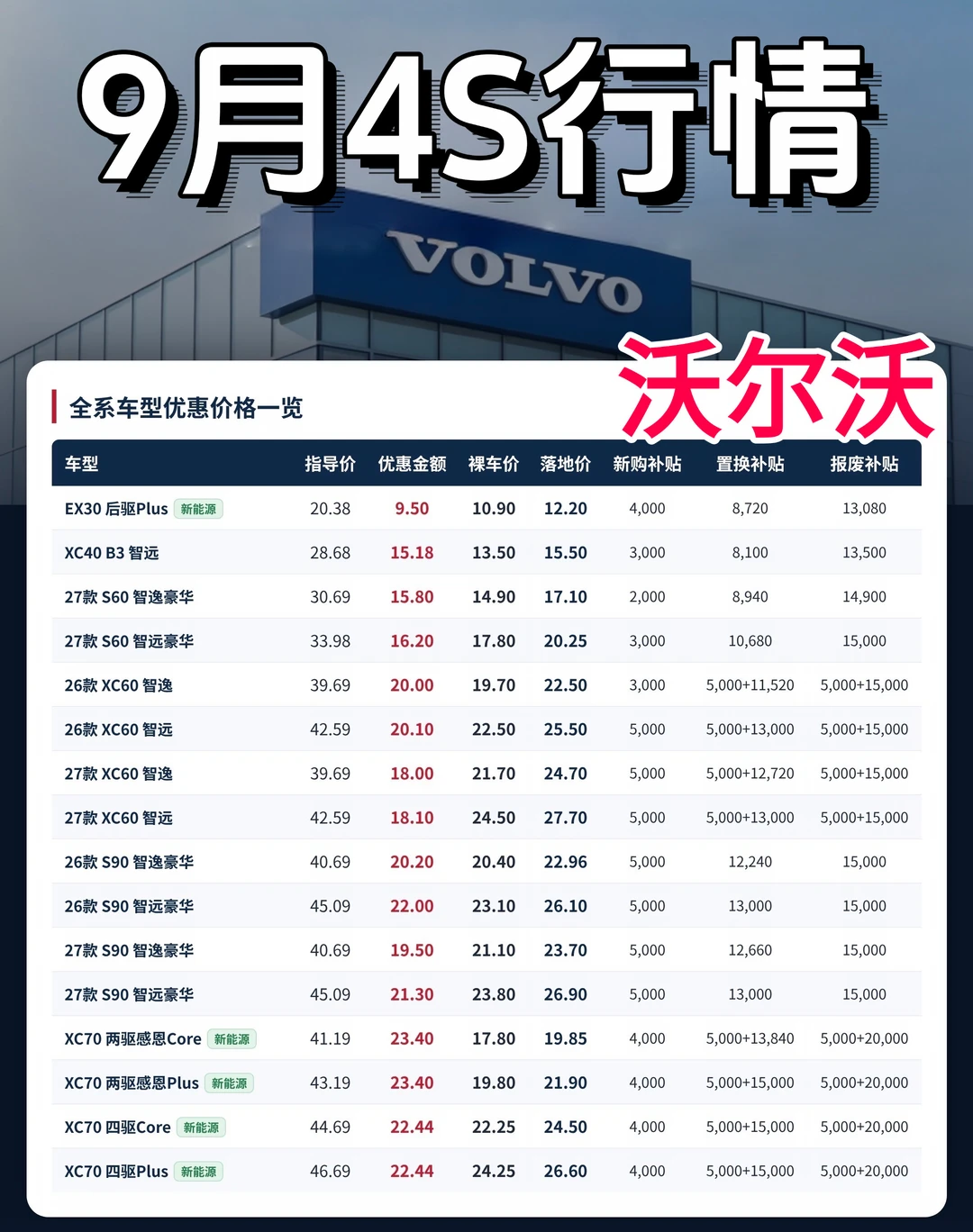 沃尔沃9月4S行情参考。27款XC60接单