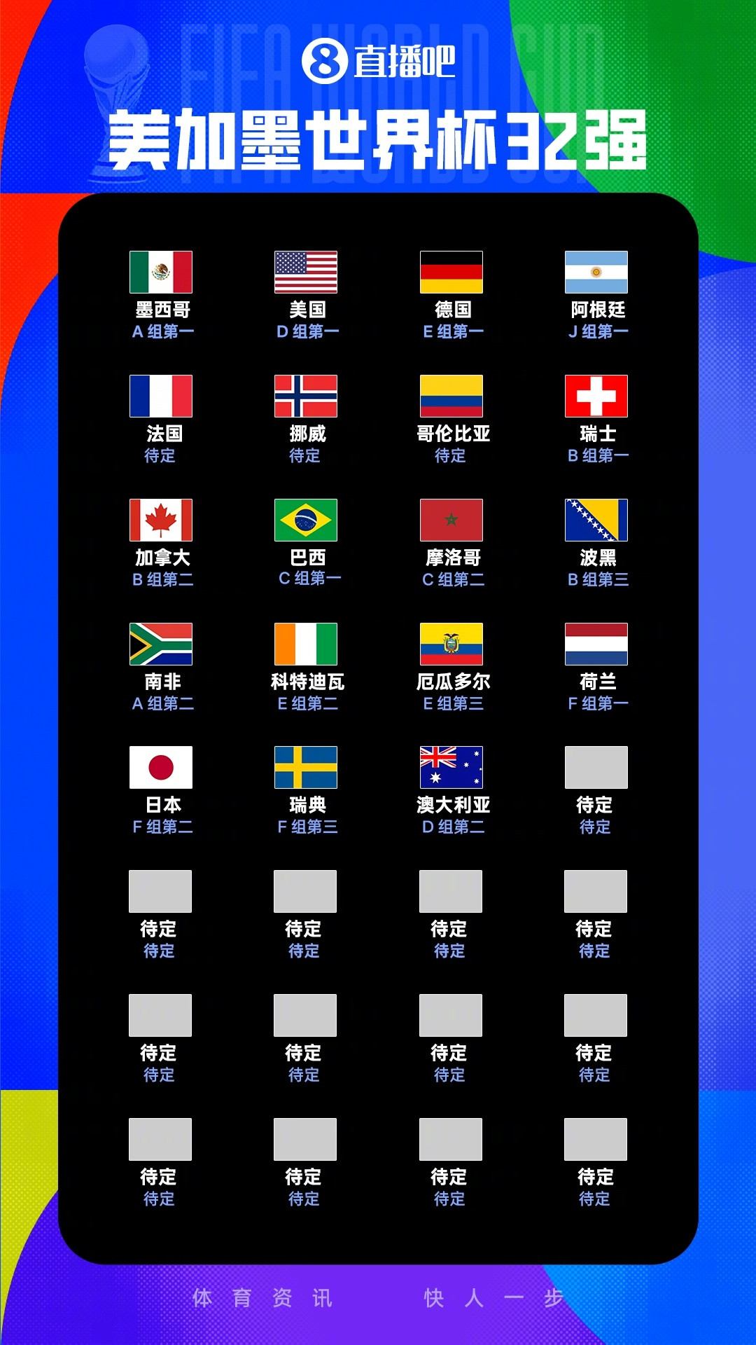 【世界杯32强出炉19席：澳大利亚小组第二出线，前6组韩国等3队待定】2026世