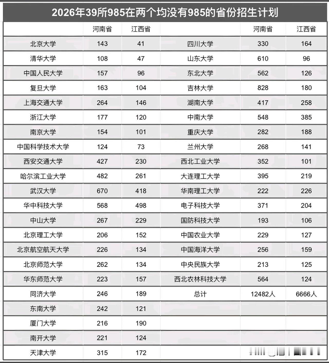 无意间刷到一张39所985高校在两个均没有985的省份（河南和江西）的招生计划表
