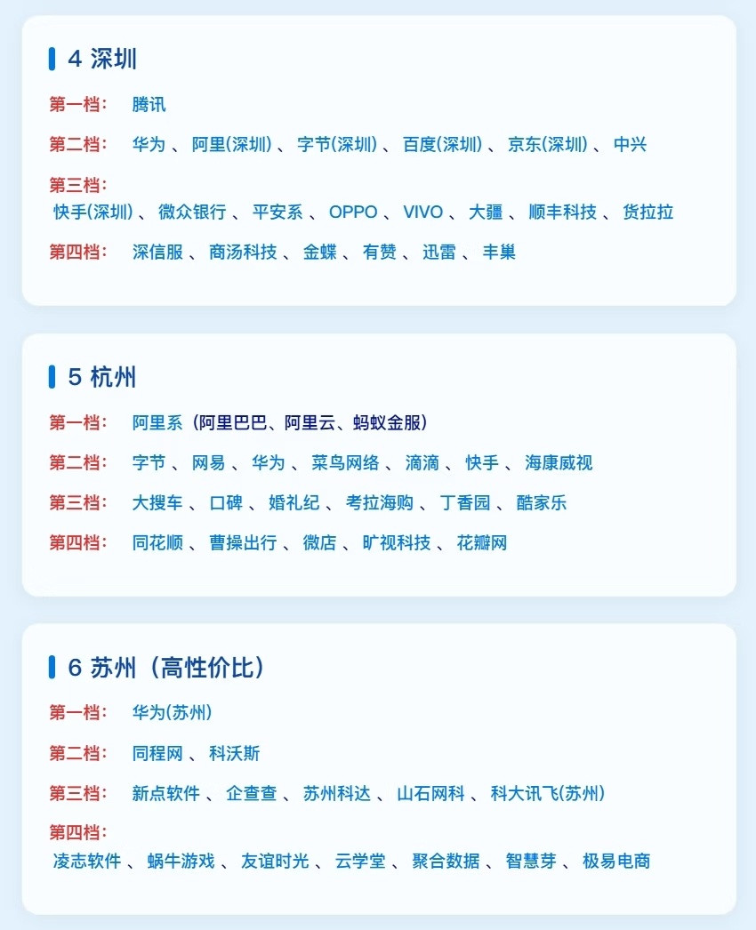 来看看哪10大城市有互联网大厂驻扎！年轻人就业可以参考。互联网大厂