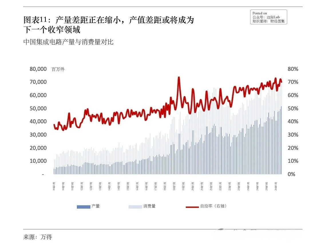 高盛研究称，按芯片数量计算，中国集成电路自给率已由2010年初的约38%升至2026年6月的约70%